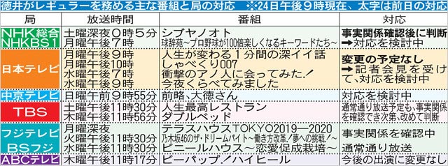 チュートリアル徳井義実の出演番組表