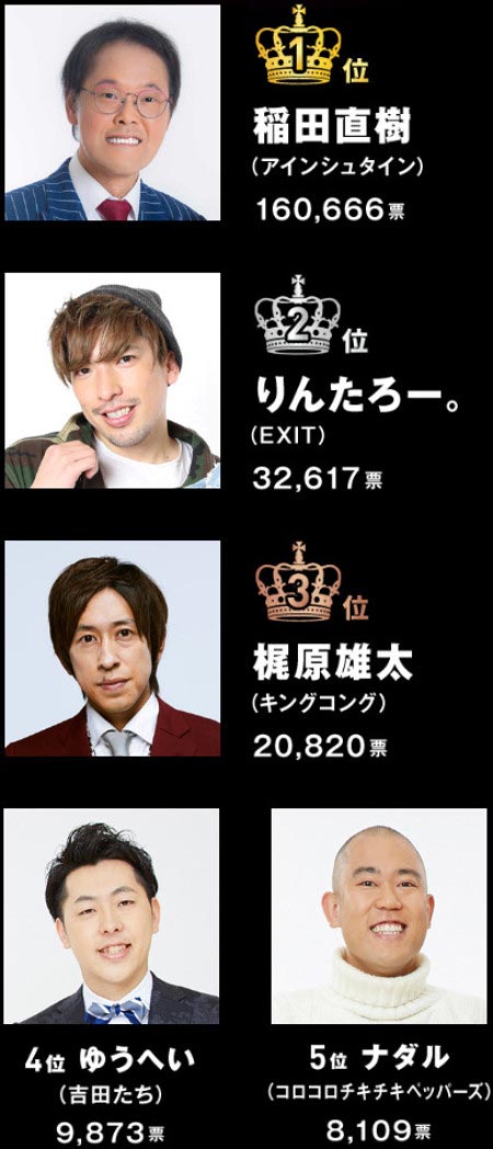 よしもと男前ブサイクランキング19結果発表 アインシュタイン稲田直樹 Exit兼近大樹が初の1位 ネットの反応は 今日の最新芸能ゴシップニュースサイト 芸トピ