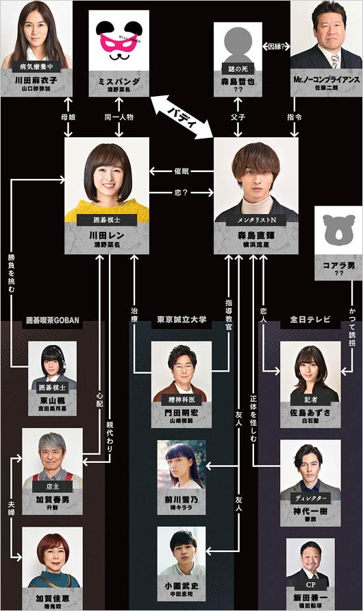 ドラマ『シロでもクロでもない世界で、パンダは笑う。』人物相関図
