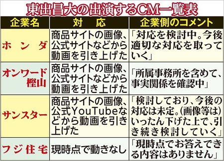 東出昌大の出演CM、各社の対応一覧