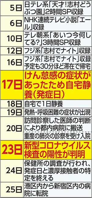 志村けん3月の出演番組、新型コロナウイルス感染までの経緯