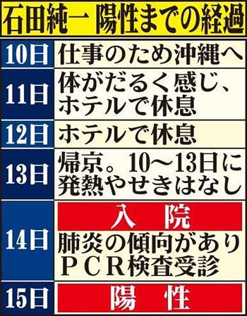 石田純一が新型コロナウイルス発症から現在までの経緯