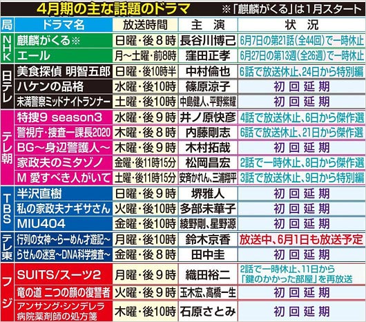 2020年春ドラマの一覧