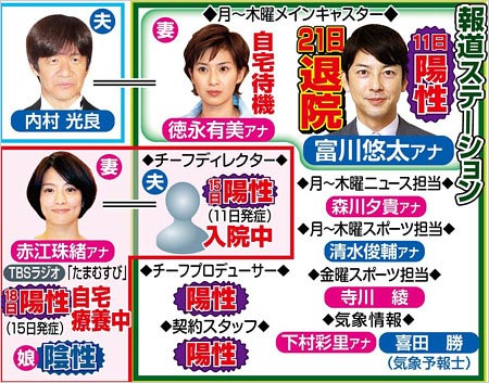 富川悠太アナら報道ステーション周辺の新型コロナ感染者の図