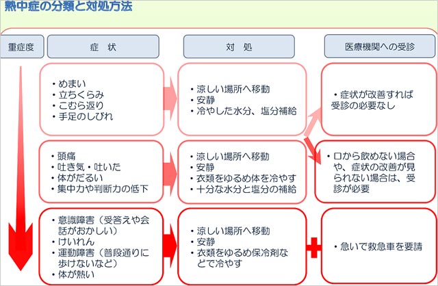 熱中症の症状と対処法