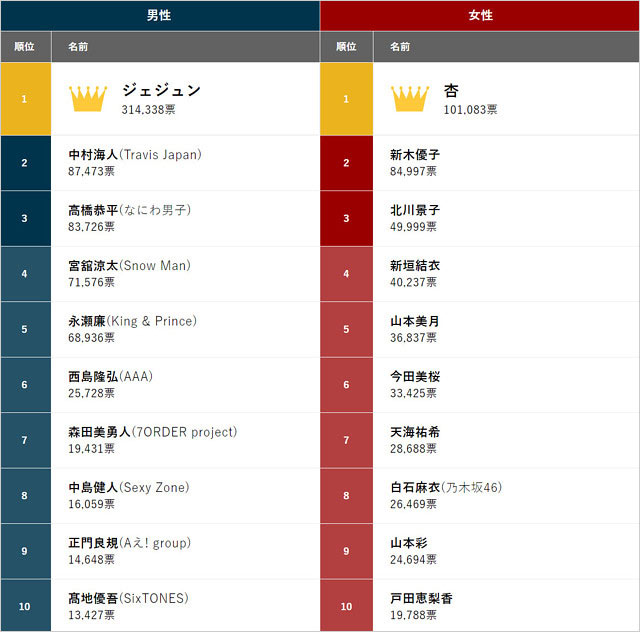ベストジーニスト2020のランキング