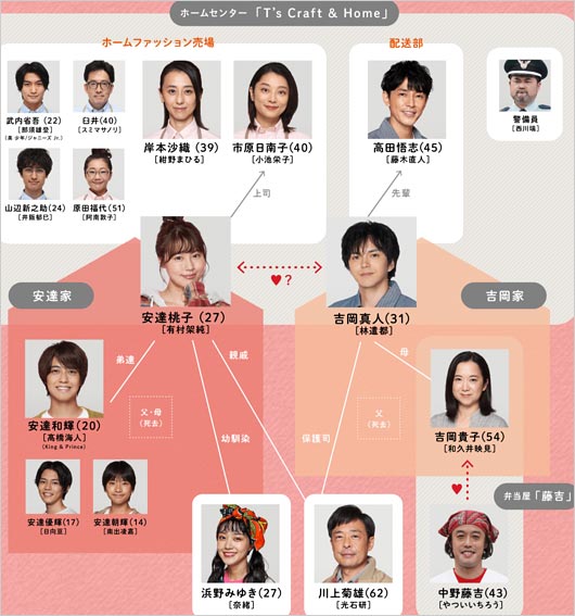 ドラマ『姉ちゃんの恋人』人物相関図