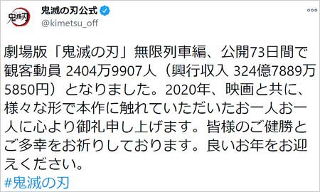 鬼滅の刃が歴代興行収入ランキング1位獲得 千と千尋の神隠しの記録超え達成 400億円超えに期待の声も 今日の最新芸能ゴシップニュースサイト 芸トピ