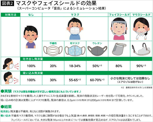 マスク・マウスシールド・フェイスガード等の飛沫防止効果の比較表【新型コロナウイルス感染拡大防止対策】