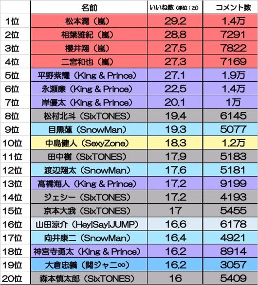 Smile Up！Projectインスタグラムのいいね・コメント数ランキング1位～20位