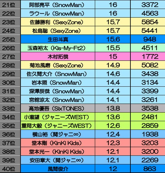 Smile Up！Projectインスタグラムのいいね・コメント数ランキング21位～40位