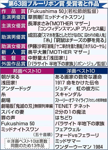 2020年度のブルーリボン賞受賞者と受賞作品一覧