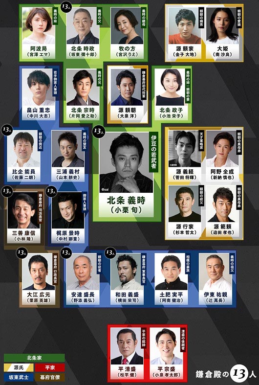 NHK大河ドラマ『鎌倉殿の13人』人物相関図画像