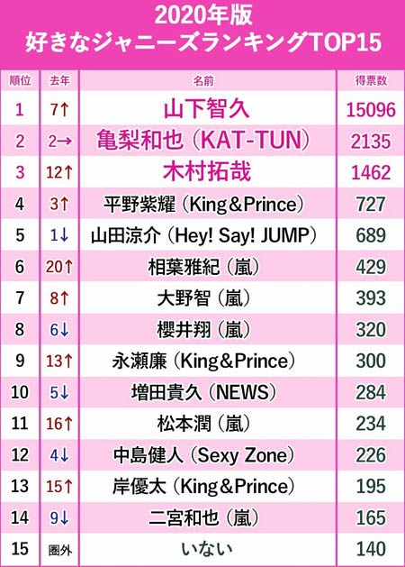 最新好きなジャニーズランキングで平野紫耀が初首位 嫌い順位も大変動 スキャンダルが影響し 画像あり 今日の最新芸能ゴシップニュースサイト 芸トピ