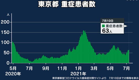 最新の東京都の新型コロナ重症患者数のグラフ