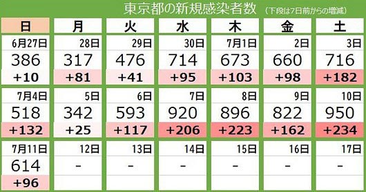 最新の東京都・新型コロナ感染者数推移
