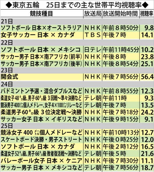 東京五輪開会式の視聴率発表 驚異的な数字で話題 コロナ禍の開催に批判殺到 辞任騒動巡り物議も 今日の最新芸能ゴシップニュースサイト 芸トピ