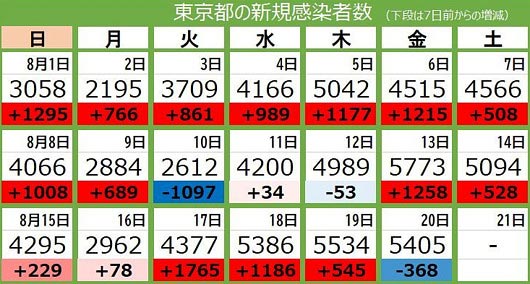東京都8月の最新新型コロナ新規感染者数
