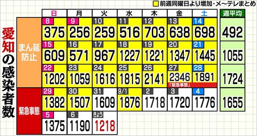 最新・愛知県の新型コロナ新規感染者数