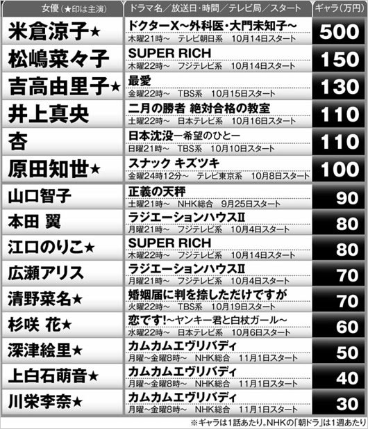 最新女優ギャラランキング
