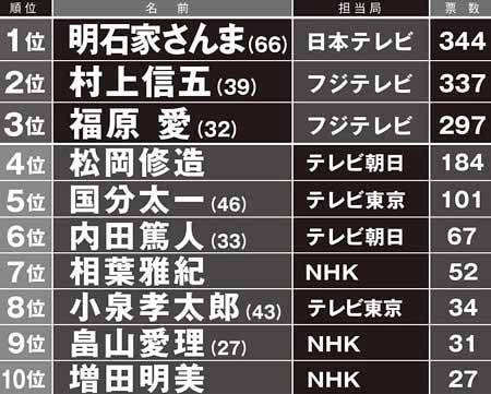 東京五輪で不評のキャスターランキング