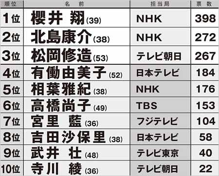東京五輪で好評のキャスターランキング