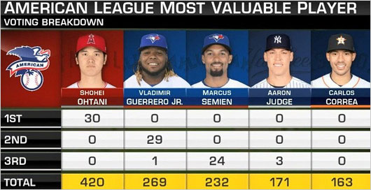 大谷翔平MVP受賞のア・リーグ投票結果
