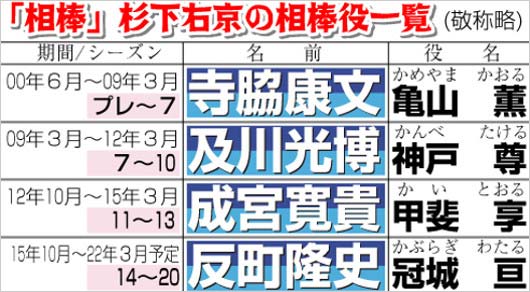 反町隆史が相棒シーズン最終回で降板 理由とコメント発表 水谷豊と7年共演 歴代最多出演数を更新し 今日の最新芸能ゴシップニュースサイト 芸トピ