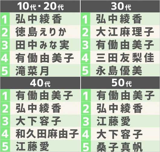 好きな女子アナランキング2021年代別