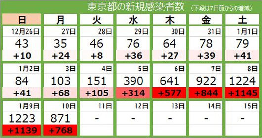 東京都の新型コロナ新規感染者数(1月10日)