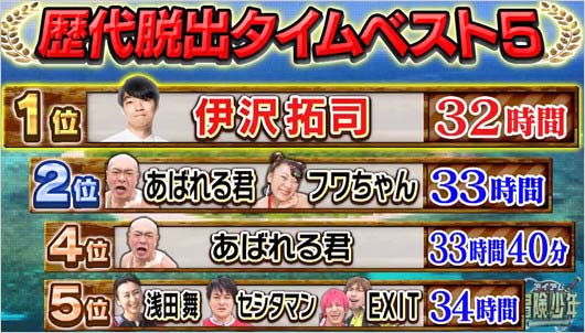 脱出島の歴代脱出タイム