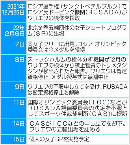 カミラ・ワリエワ選手のドーピング問題の経緯・経過まとめ画像