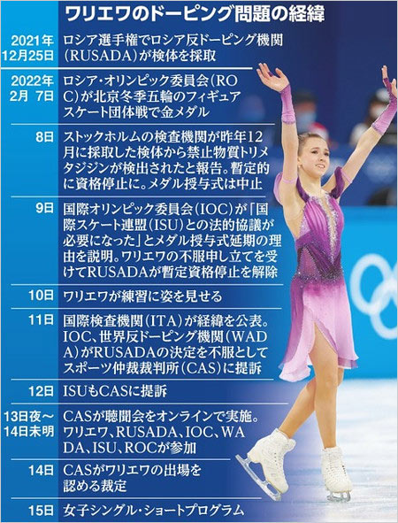 ロシアのワリエワ選手のドーピング問題の経緯