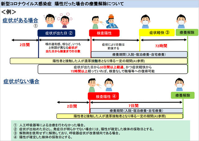 新型コロナ療養期間(陽性者と濃厚接触者)