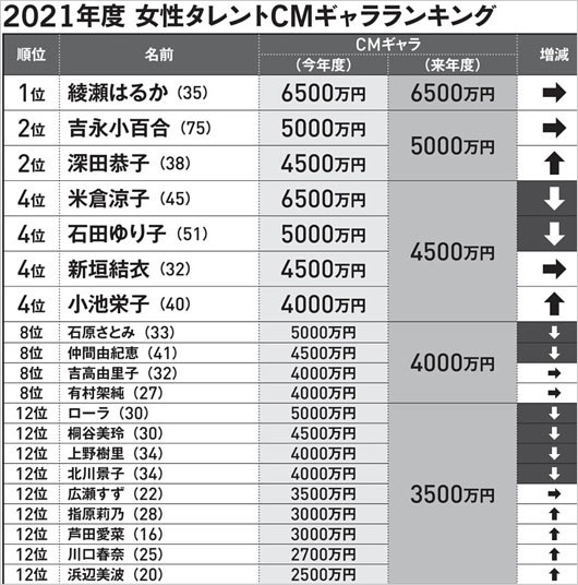 女優タレントのCMギャラランキング最新版