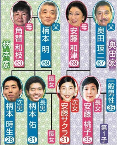 柄本家・奥田家の家系図画像