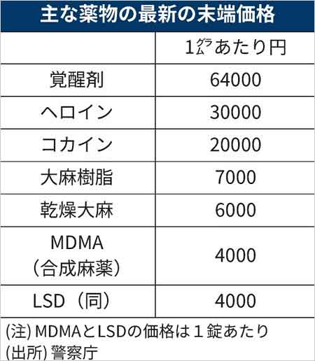 違法薬物 大麻・覚醒剤の末端価格表