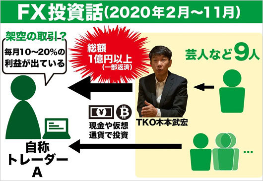 TKO木本武宏のFX投資トラブルの構図