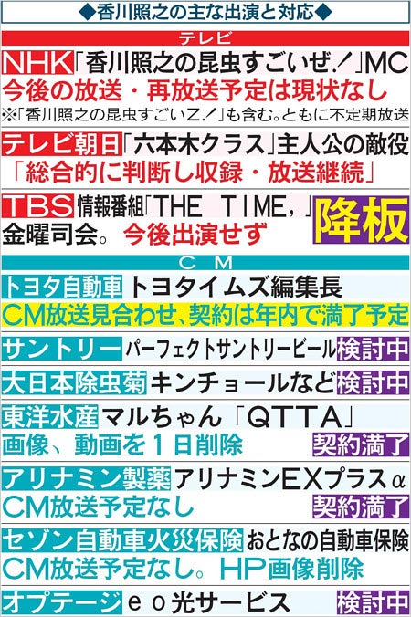 香川照之の出演番組・降板一覧表の画像