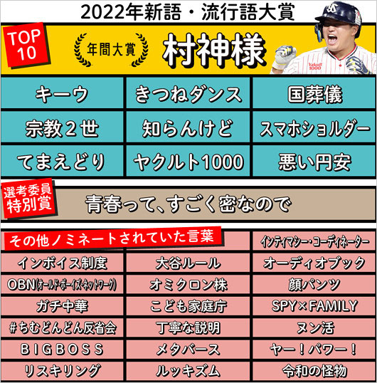 2022 ユーキャン新語・流行語大賞 ノミネート30語