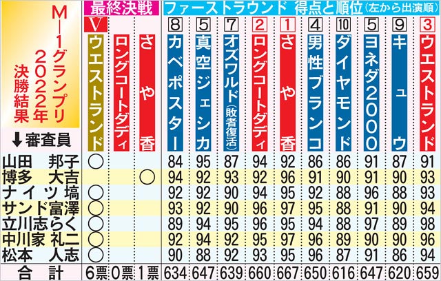 M-1グランプリ2022採点まとめ画像