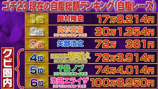 ぐるナイゴチ23最終決戦前の自腹金額と順位