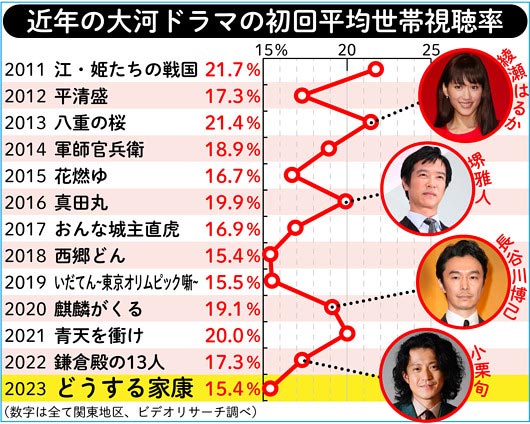 2023年の最新版NHK大河ドラマ視聴率推移