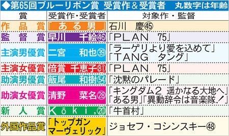 Koki・二宮和也ら第65回ブルーリボン賞の受賞者・受賞作品一覧