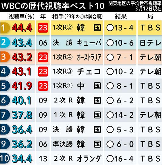 最新のWBC歴代世帯視聴率ランキングTOP10
