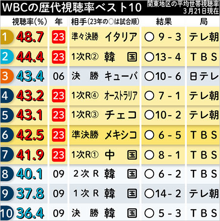 WBC視聴率一覧