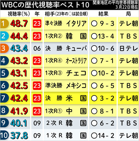 最新のWBC歴代最高視聴率ランキング