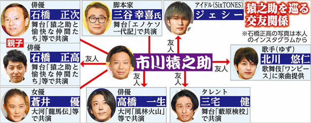 市川猿之助の交友関係