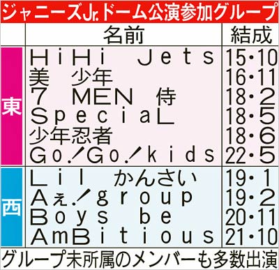 『ALL Johnnys'Jr. 2023 わっしょいCAMP! in Dome』出演グループ
