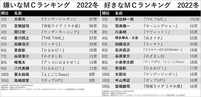 最新の嫌いなMC・司会者ランキング
